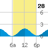 Town Point Wharf tide chart for Wednesday, February 28, 2024
