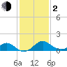 Town Point Wharf tide chart for Friday, February 2, 2024