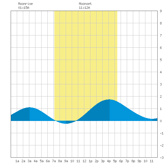 Town Point Wharf tide chart for Saturday, February 3, 2024