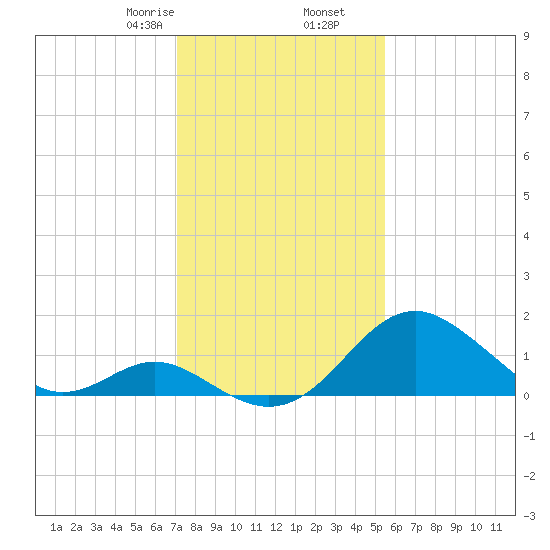 Town Point Wharf tide chart for Tuesday, February 6, 2024