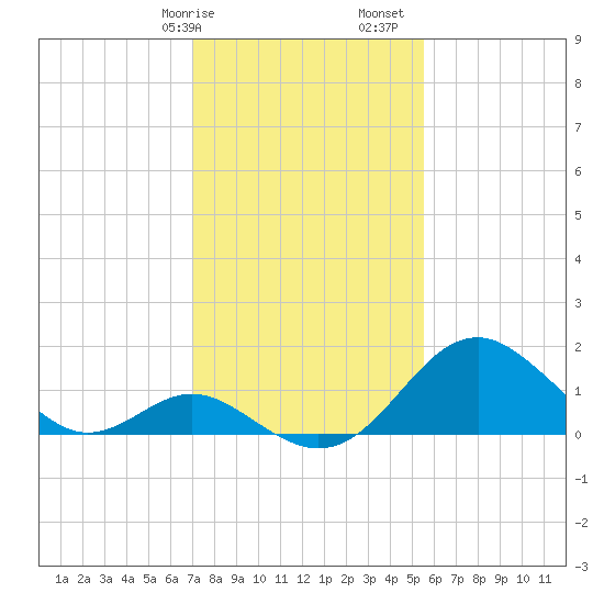 Town Point Wharf tide chart for Wednesday, February 7, 2024