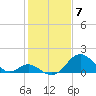 Town Point Wharf tide chart for Wednesday, February 7, 2024