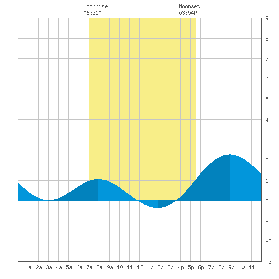 Town Point Wharf tide chart for Thursday, February 8, 2024