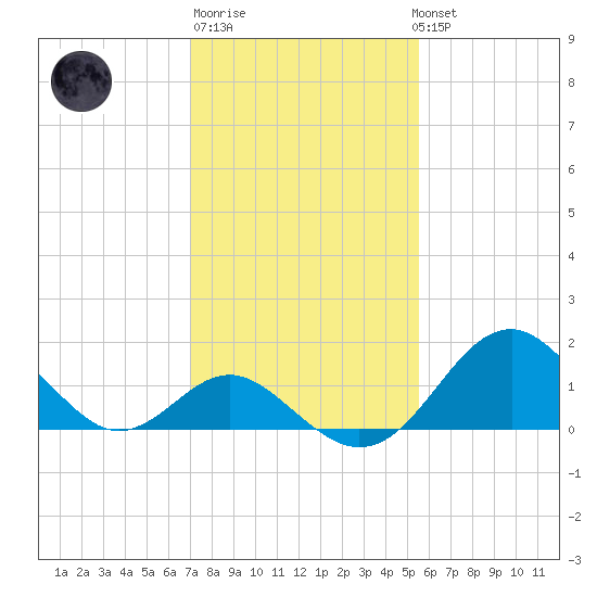 Town Point Wharf tide chart for Friday, February 9, 2024