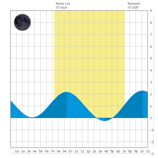 Town Point Wharf tide chart for Sunday, March 10, 2024