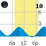 Town Point Wharf tide chart for Sunday, March 10, 2024