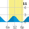 Town Point Wharf tide chart for Monday, March 11, 2024