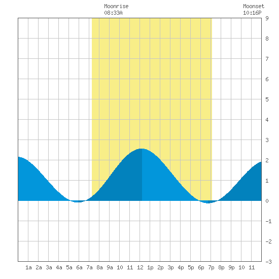 Town Point Wharf tide chart for Tuesday, March 12, 2024