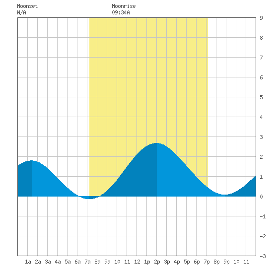 Town Point Wharf tide chart for Thursday, March 14, 2024