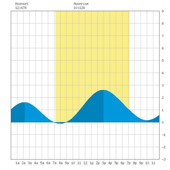 Town Point Wharf tide chart for Friday, March 15, 2024