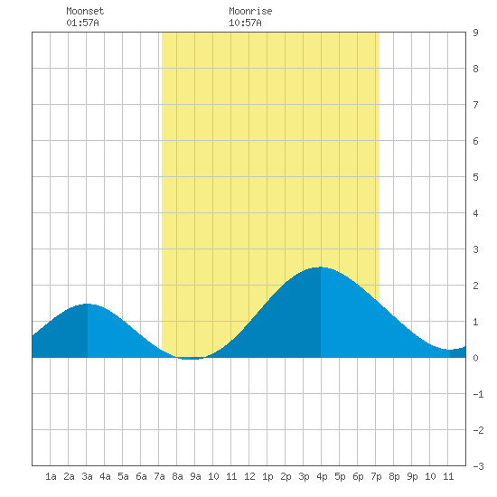 Town Point Wharf tide chart for Saturday, March 16, 2024