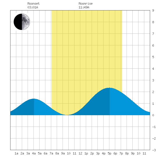 Town Point Wharf tide chart for Sunday, March 17, 2024