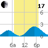 Town Point Wharf tide chart for Sunday, March 17, 2024
