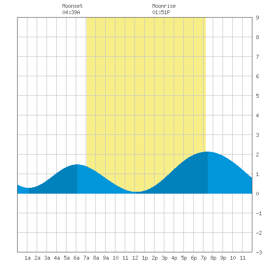 Town Point Wharf tide chart for Tuesday, March 19, 2024