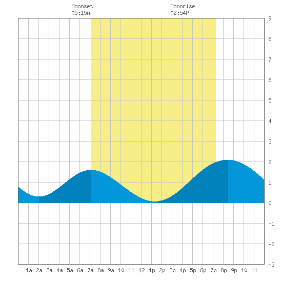 Town Point Wharf tide chart for Wednesday, March 20, 2024