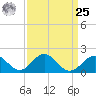 Town Point Wharf tide chart for Monday, March 25, 2024