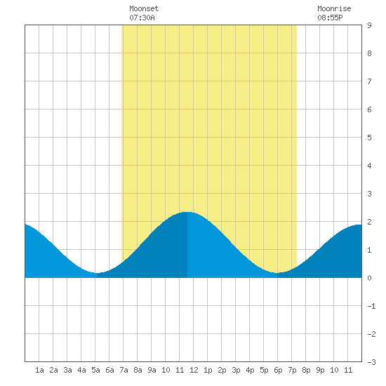 Town Point Wharf tide chart for Tuesday, March 26, 2024