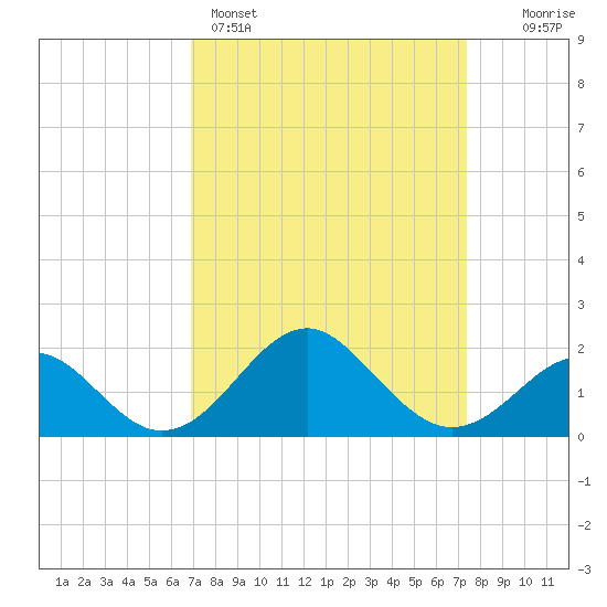 Town Point Wharf tide chart for Wednesday, March 27, 2024