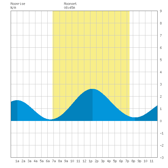 Town Point Wharf tide chart for Friday, March 29, 2024