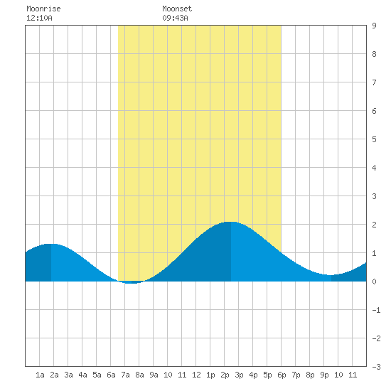 Town Point Wharf tide chart for Saturday, March 2, 2024