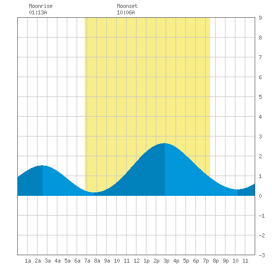 Town Point Wharf tide chart for Sunday, March 31, 2024