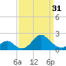 Town Point Wharf tide chart for Sunday, March 31, 2024