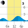 Town Point Wharf tide chart for Sunday, March 3, 2024