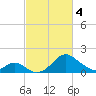 Town Point Wharf tide chart for Monday, March 4, 2024