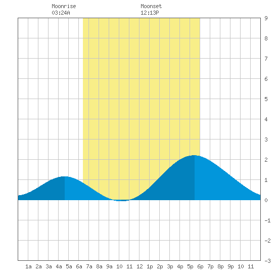 Town Point Wharf tide chart for Tuesday, March 5, 2024