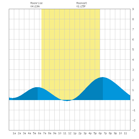 Town Point Wharf tide chart for Wednesday, March 6, 2024