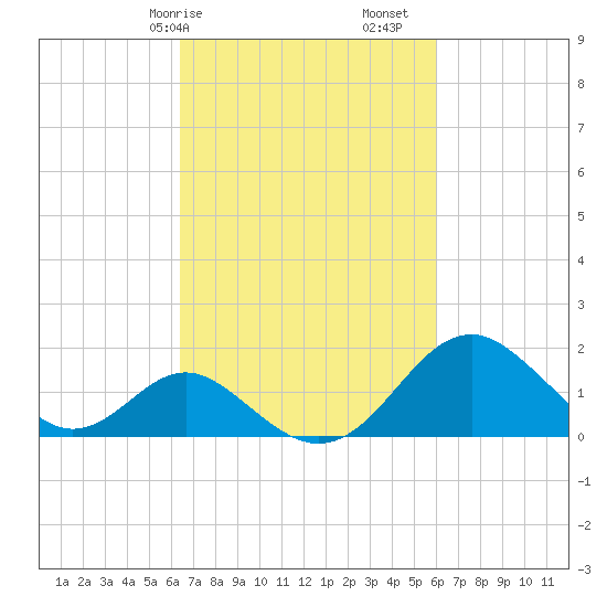Town Point Wharf tide chart for Thursday, March 7, 2024