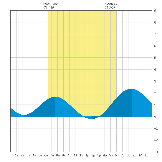 Town Point Wharf tide chart for Friday, March 8, 2024