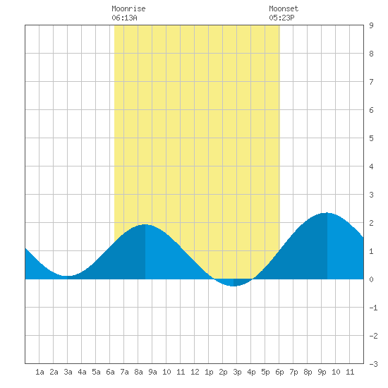 Town Point Wharf tide chart for Saturday, March 9, 2024
