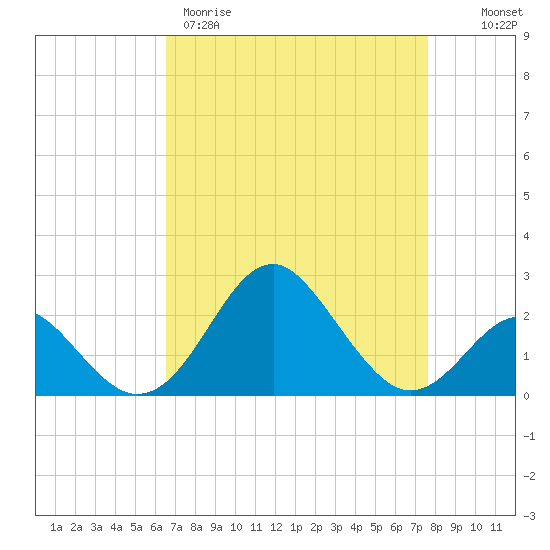 Town Point Wharf tide chart for Wednesday, April 10, 2024