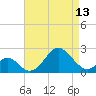 Town Point Wharf tide chart for Saturday, April 13, 2024
