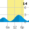 Town Point Wharf tide chart for Sunday, April 14, 2024