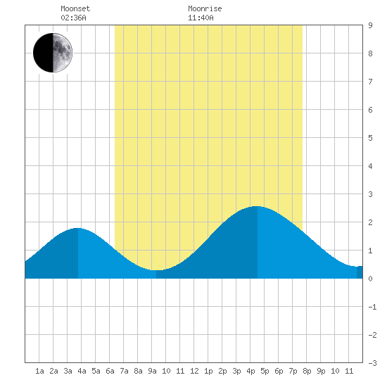 Town Point Wharf tide chart for Monday, April 15, 2024