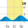 Town Point Wharf tide chart for Tuesday, April 16, 2024