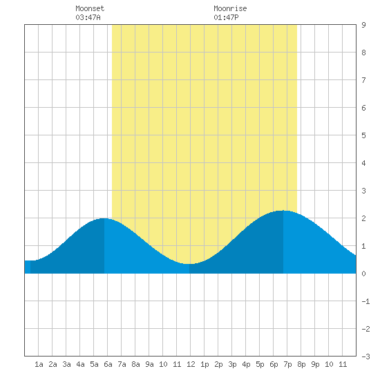 Town Point Wharf tide chart for Wednesday, April 17, 2024