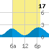 Town Point Wharf tide chart for Wednesday, April 17, 2024