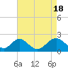 Town Point Wharf tide chart for Thursday, April 18, 2024