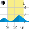 Town Point Wharf tide chart for Monday, April 1, 2024