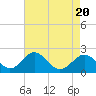 Town Point Wharf tide chart for Saturday, April 20, 2024