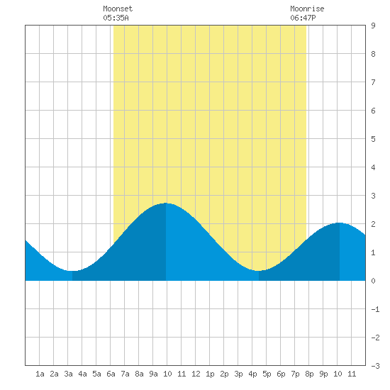 Town Point Wharf tide chart for Monday, April 22, 2024