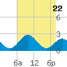 Town Point Wharf tide chart for Monday, April 22, 2024