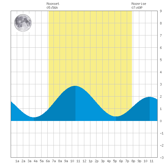 Town Point Wharf tide chart for Tuesday, April 23, 2024