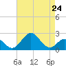 Town Point Wharf tide chart for Wednesday, April 24, 2024