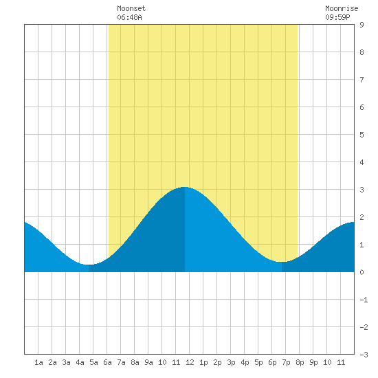 Town Point Wharf tide chart for Thursday, April 25, 2024
