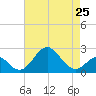 Town Point Wharf tide chart for Thursday, April 25, 2024