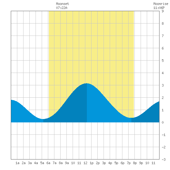 Town Point Wharf tide chart for Friday, April 26, 2024
